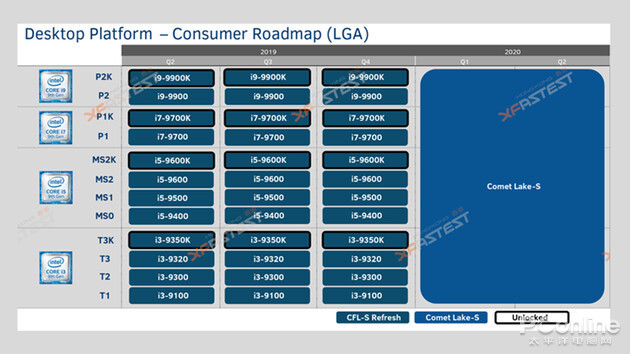 十代酷睿将至 最高10个核心频率5.2G但不是10nm